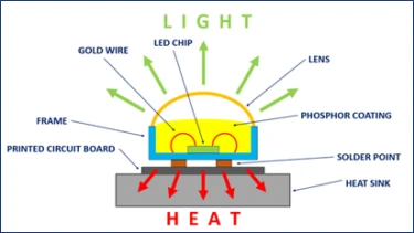 How Does LED Bulbs Heat Sink Works How Does LED Bulbs Heat Sink Works